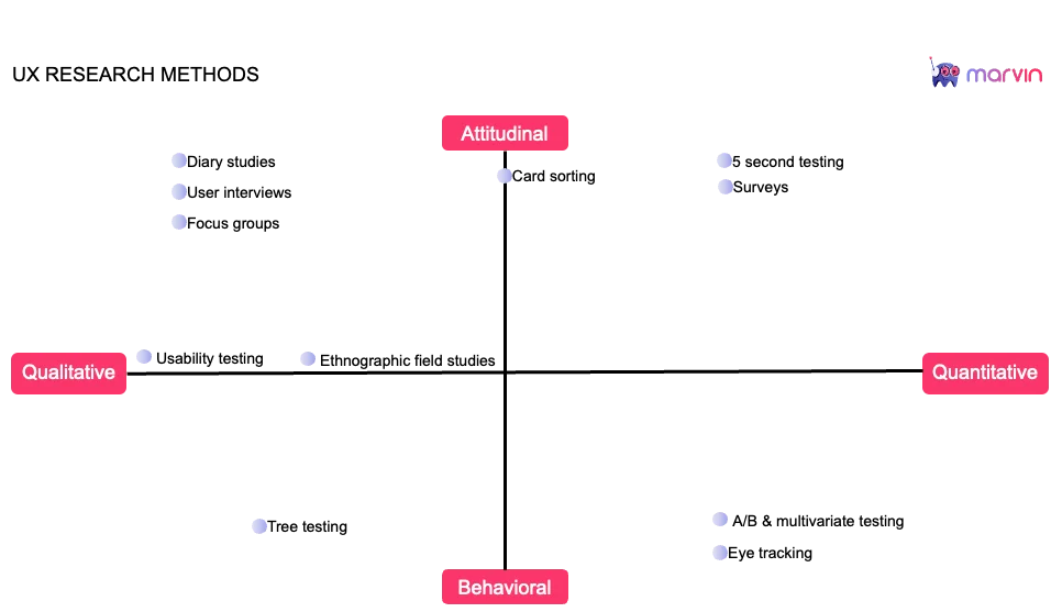 A diagram with categories labeled: Attitudinal, Behavioral, Qualitative, and Quantitative.